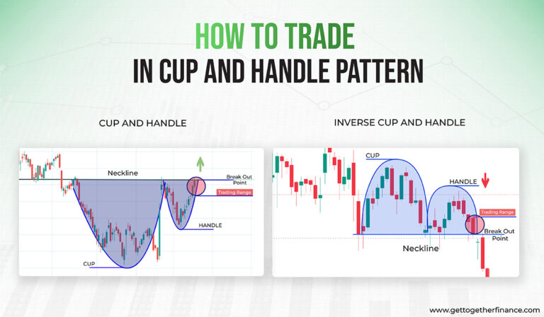 Cup and Handle Pattern: A Chart Pattern for Technical Analysis