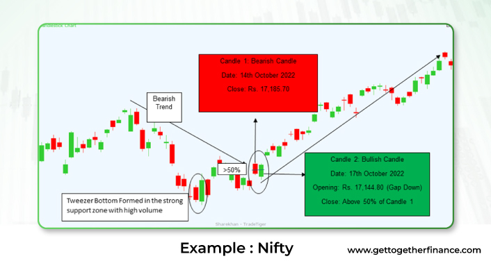 example piercing chart Nifty