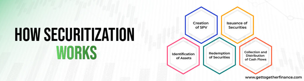 How Securitization Works
