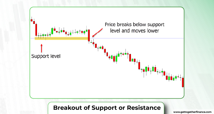 Breakout of Support or Resistance