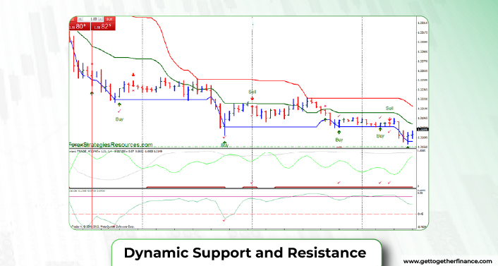 Dynamic Support and Resistance