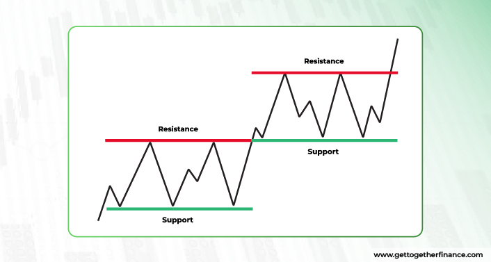 support and resistance chart