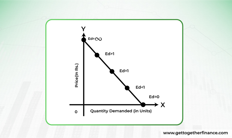 demonstration of price and quantity curve