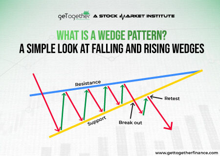 Wedge Pattern