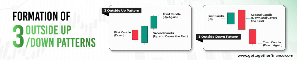 formation of 3 Outside Up/Down Patterns