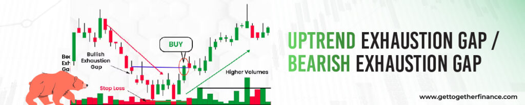 Uptrend Exhaustion Gap