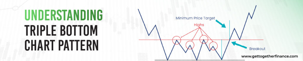 Understanding Triple Bottom Chart Pattern