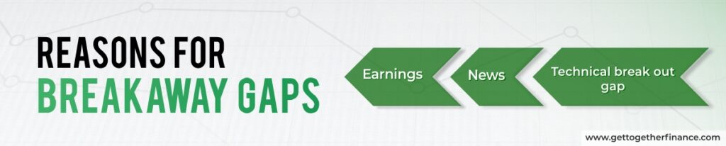 Reasons for Breakaway Gaps